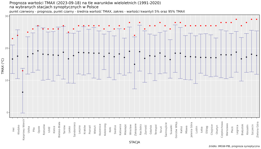 Prognoza wartości TMAX (2023-09-18) na tle warunków wieloletnich (1991-2020). Kolejność stacji według różnicy TMAX prognoza – TMAX z wielolecia.