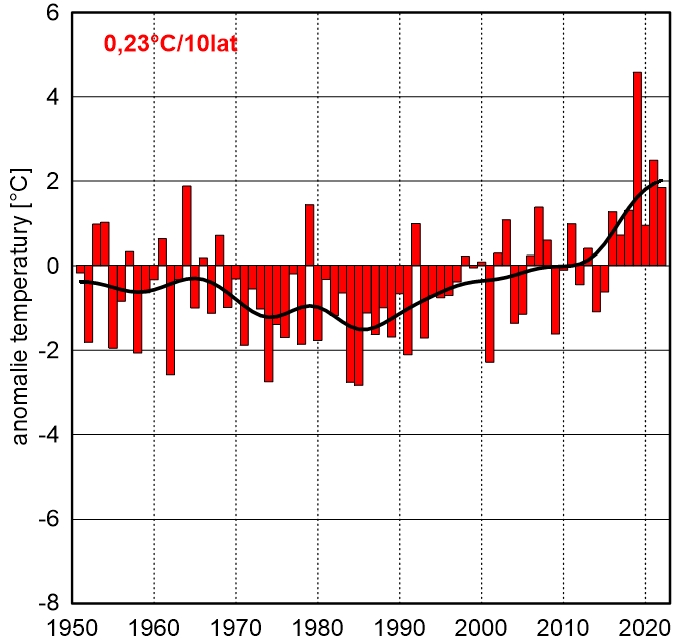 Seria anomalii średniej obszarowej temperatury powietrza w czerwcu w Polsce względem okresu referencyjnego 1991-2020 oraz wartość trendu (°C/10 lat); serie wygładzono 10-letnim filtrem Gaussa (czarna linia).