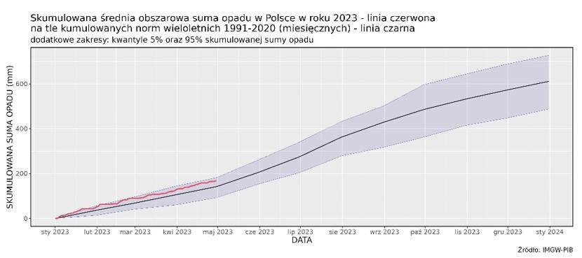 Skumulowana suma wysokości opadów atmosferycznych od 1 stycznia 2023 r. (linia czerwona) na tle skumulowanej sumy wieloletniej (linia czarna, 1991-2020).