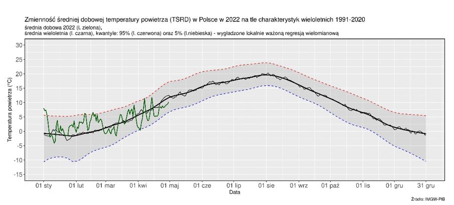Zmienność średniej dobowej obszarowej temperatury powietrza w Polsce od 1 stycznia 2022 r. na tle wartości wieloletnich (1991-2020).