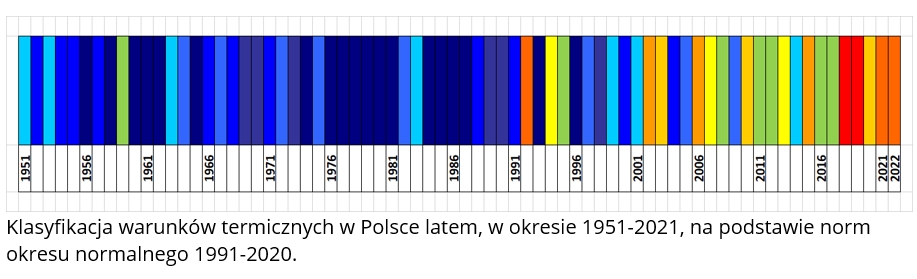 Klasyfikacja warunków termicznych w Polsce latem, w okresie 1951-2021, na podstawie norm okresu normalnego 1991-2020.