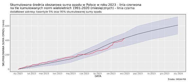 Skumulowana suma wysokości opadów atmosferycznych od 1 stycznia 2023 r. (linia czerwona) na tle skumulowanej sumy wieloletniej (linia czarna, 1991-2020).