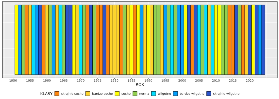 Klasyfikacja warunków pluwialnych w Polsce w lutym, w okresie 1951-2024, na podstawie norm okresu normalnego 1991-2020.