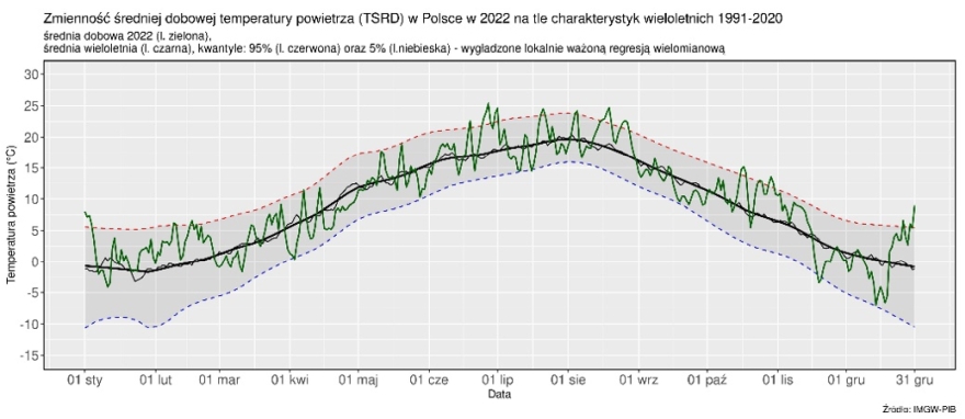 Zmienność średniej dobowej obszarowej temperatury powietrza w Polsce od 1 stycznia 2021 r. do 31 grudnia 2022 r. na tle wartości wieloletnich (1991-2020).