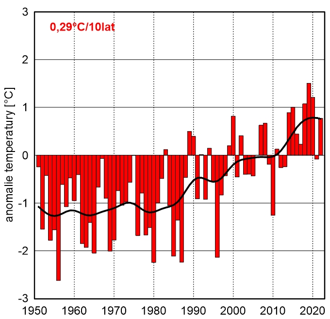 Seria anomalii średniej rocznej obszarowej temperatury powietrza w Polsce względem okresu referencyjnego 1991-2020 oraz wartość trendu (°C/10 lat); serie wygładzono 10-letnim filtrem Gaussa (czarna linia).