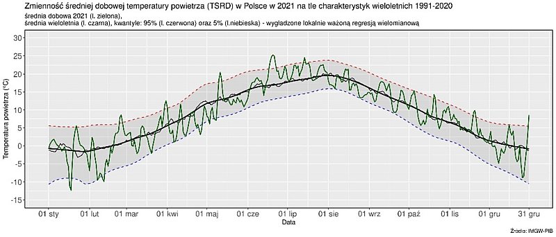 * Zmienność średniej dobowej obszarowej temperatury powietrza w Polsce od 1 stycznia 2021 r. na tle wartości wieloletnich (1991-2020).