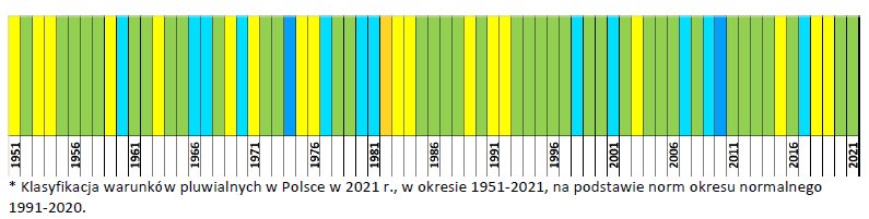* Klasyfikacja warunków pluwialnych w Polsce w 2021 r., w okresie 1951-2021, na podstawie norm okresu normalnego 1991-2020.