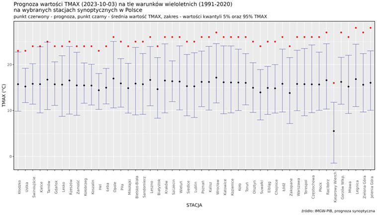 Prognoza wartości TMAX (2023-10-03) na tle warunków wieloletnich (1991-2020). Kolejność stacji według różnicy TMAX prognoza – TMAX z wielolecia.