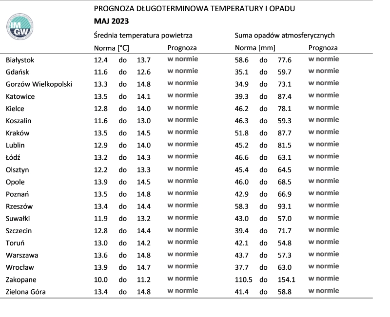 Norma średniej temperatury powietrza i sumy opadów atmosferycznych dla maja z lat 1991-2020 dla wybranych miast w Polsce wraz z prognozą na maj 2023 r.