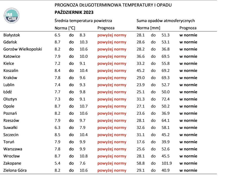 Tab. 2. Norma średniej temperatury powietrza i sumy opadów atmosferycznych dla października z lat 1991-2020 dla wybranych miast w Polsce wraz z prognozą na październik 2023 r.