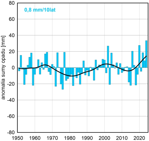 Seria anomalii średniej obszarowej wysokości opadów w lutym w Polsce względem okresu referencyjnego 1991-2020 oraz wartość trendu (mm/10 lat); serie wygładzono 10-letnim filtrem Gaussa (czarna linia).