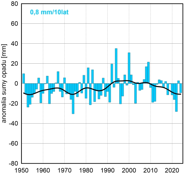 Seria anomalii średniej obszarowej wysokości opadów w marcu w Polsce względem okresu referencyjnego 1991-2020 oraz wartość trendu (mm/10 lat); serie wygładzono 10-letnim filtrem Gaussa (czarna linia).