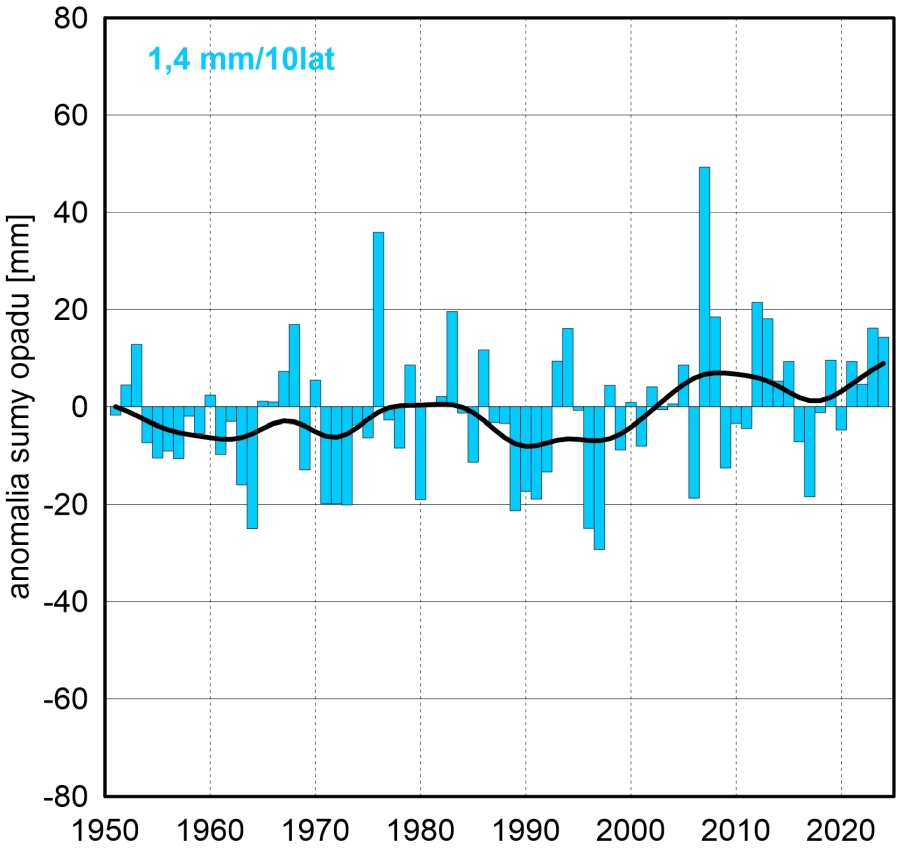 Seria anomalii średniej obszarowej wysokości opadów w styczniu w Polsce względem okresu referencyjnego 1991-2020 oraz wartość trendu (mm/10 lat); serie wygładzono 10-letnim filtrem Gaussa (czarna linia).