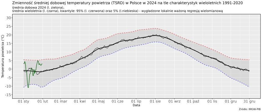 Zmienność średniej dobowej obszarowej temperatury powietrza w Polsce od 1 stycznia 2024 r. na tle wartości wieloletnich (1991-2020)