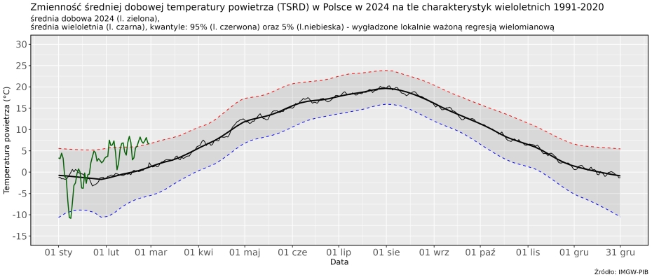 Zmienność średniej dobowej obszarowej temperatury powietrza w Polsce od 1 stycznia 2024 r. na tle wartości wieloletnich (1991-2020).
