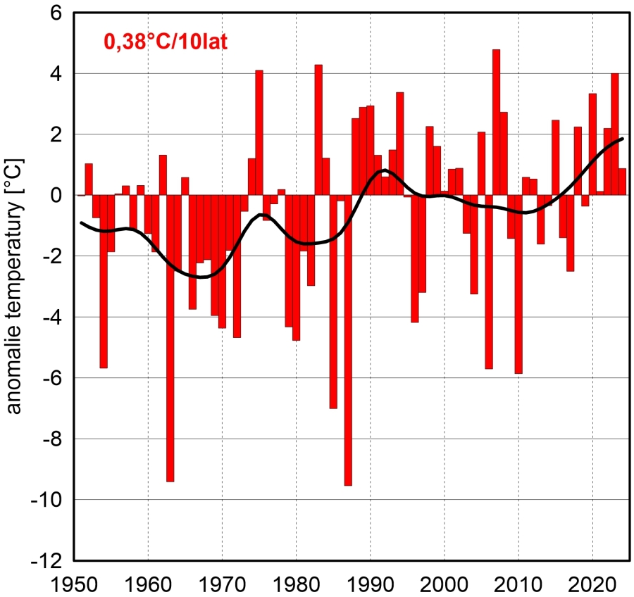 Seria anomalii średniej obszarowej temperatury powietrza w styczniu w Polsce względem okresu referencyjnego 1991-2020 oraz wartość trendu (°C/10 lat); serie wygładzono 10-letnim filtrem Gaussa (czarna linia).