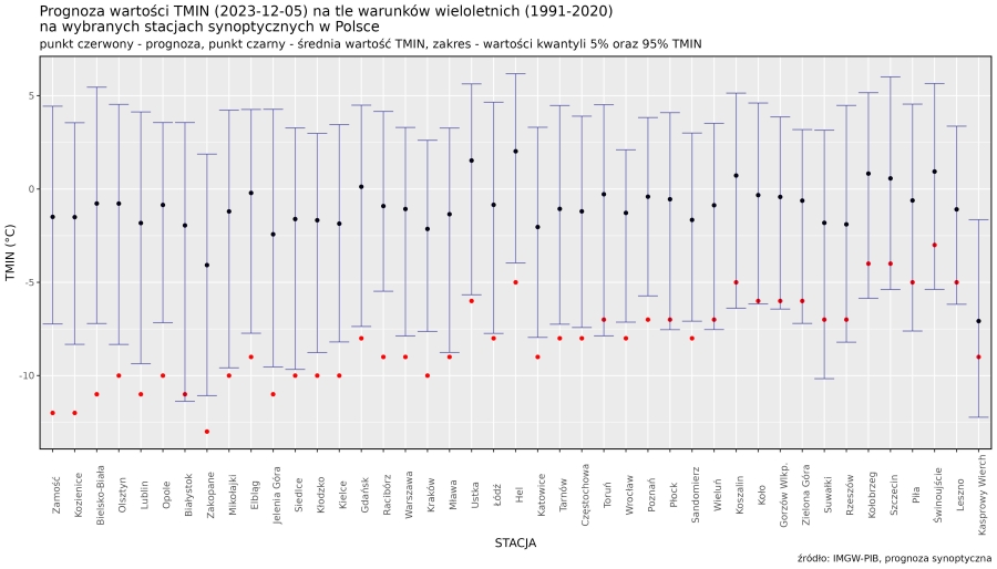 Prognoza wartości TMIN (2023-12-05) na tle warunków wieloletnich (1991-2020). Kolejność stacji według różnicy TMIN prognoza – TMIN z wielolecia.