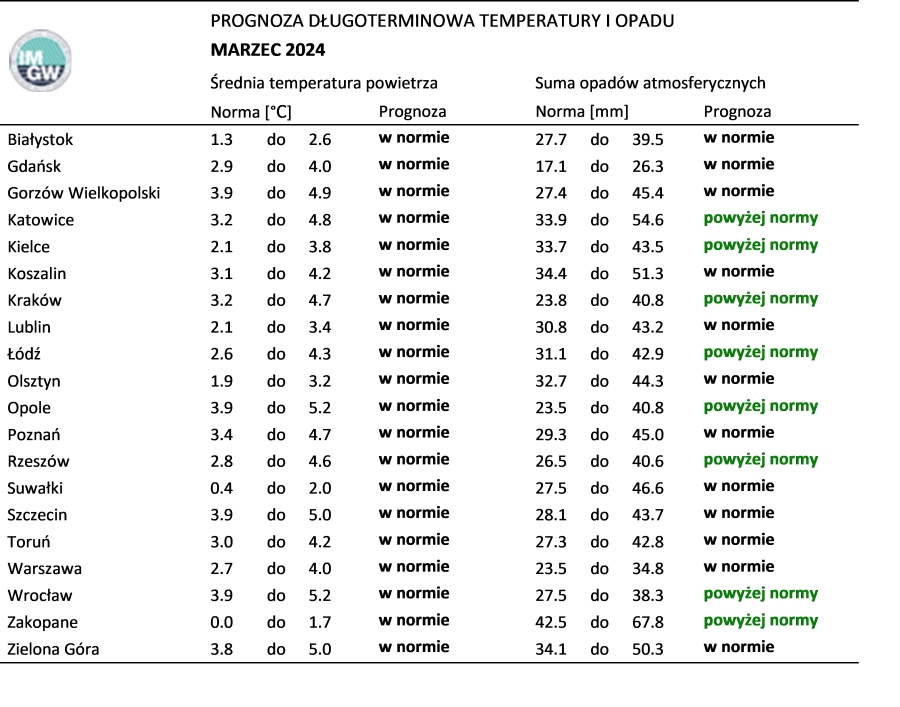 Tab. 1. Norma średniej temperatury powietrza i sumy opadów atmosferycznych dla marca z lat 1991-2020 dla wybranych miast w Polsce wraz z prognozą na marzec 2024 r.