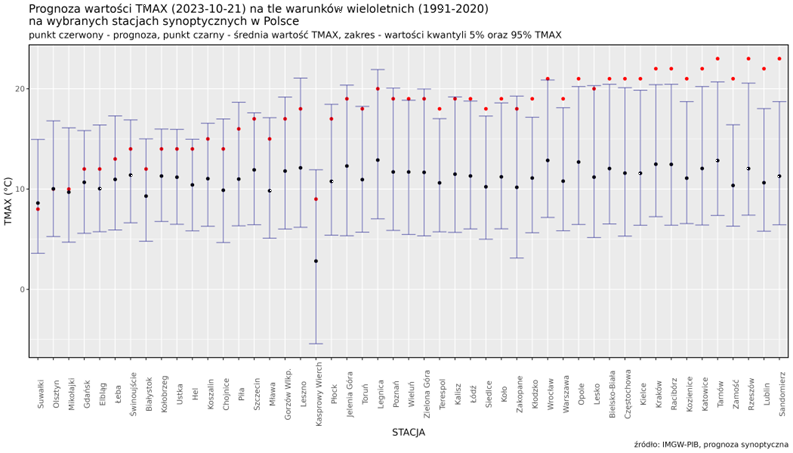 Prognoza wartości TMAX (2023-10-21) na tle warunków wieloletnich (1991-2020). Kolejność stacji według różnicy TMAX prognoza – TMAX z wielolecia.