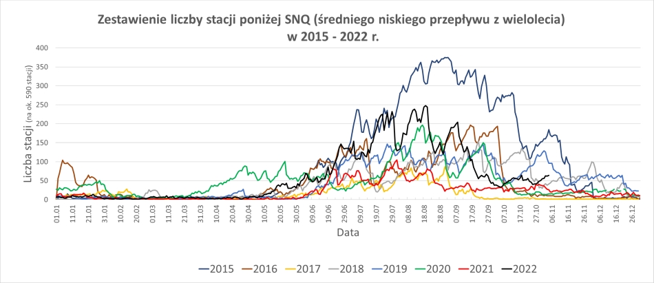 Zestawienie liczby stacji poniżej SNQ (średniego niskiego przepływu z wielolecia) w 2015-2022 r.