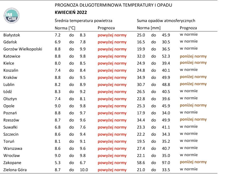 Tab. 2. Norma średniej temperatury powietrza i sumy opadów atmosferycznych dla kwietnia z lat 1991-2020 dla wybranych miast w Polsce wraz z prognozą na kwiecień 2022 r.