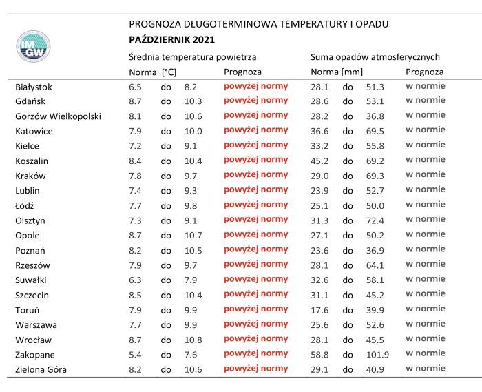 Tab. 1. Norma średniej temperatury powietrza i sumy opadów atmosferycznych dla października z lat 1991-2020 dla wybranych miast w Polsce wraz z prognozą na październik 2021 r.