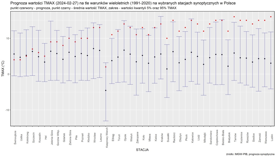 Prognoza wartości TMAX (2024-02-27) na tle warunków wieloletnich (1991-2020). Kolejność stacji według różnicy TMAX prognoza – TMAX z wielolecia.