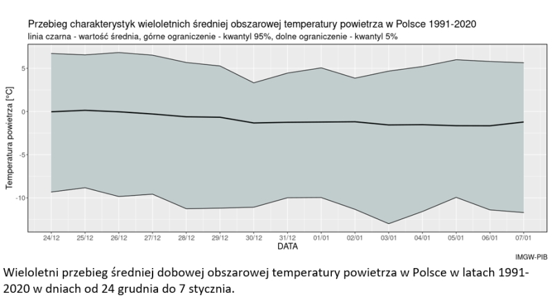 Wieloletni przebieg średniej dobowej obszarowej temperatury powietrza w Polsce w latach 1991-2020 w dniach od 24 grudnia do 7 stycznia.