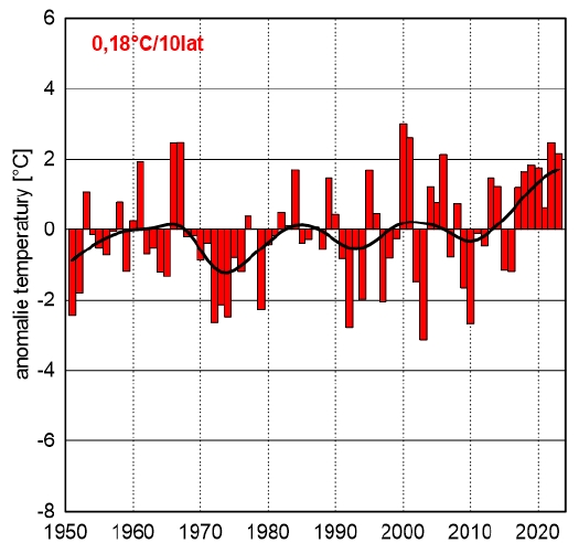 Seria anomalii średniej obszarowej temperatury powietrza w październiku w Polsce względem okresu referencyjnego 1991- 2020 oraz wartość trendu (°C/10 lat); serie wygładzono 10-letnim filtrem Gaussa (czarna linia).