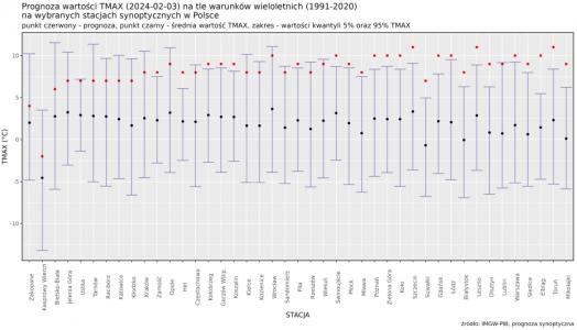 Prognoza wartości maksymalnej temperatury powietrza w dniu 3 lutego 2024 roku na tle warunków wieloletnich (1991-2020)