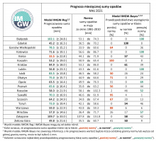 Tab. 4. Zestawienie prognozy miesięcznej sumy opadów w maju 2021 r. na podstawie modelu IMGW-Reg oraz IMGW-Bayes dla wybranych miast w Polsce
