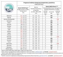 Tab. 1. Zestawienie prognozy średniej miesięcznej temperatury powietrza w kwietniu 2021 r. na podstawie modelu IMGW-Reg oraz IMGW-Bayes dla wybranych miast w Polsce