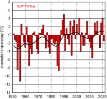 Seria anomalii średniej obszarowej temperatury powietrza w lutym w Polsce względem okresu referencyjnego 1991-2020 oraz wartość trendu (°C/10lat); seria wygładzona 10-letnim filtrem Gaussa (czarna linia).