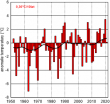 Seria anomalii średniej obszarowej temperatury powietrza w zimie w Polsce względem okresu referencyjnego 1991-2020 oraz wartość trendu (°C/10lat); seria wygładzona 10-letnim filtrem Gaussa (czarna linia).