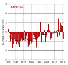 Seria anomalii średniej obszarowej temperatury powietrza w sierpniu w Polsce względem okresu referencyjnego 1991-2020 oraz wartość trendu (°C/10 lat); serie wygładzono 10-letnim filtrem Gaussa (czarna linia).