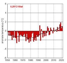 Seria anomalii średniej obszarowej temperatury powietrza latem w Polsce względem okresu referencyjnego 1991-2020 oraz wartość trendu (°C/10 lat); serie wygładzono 10-letnim filtrem Gaussa (czarna linia).
