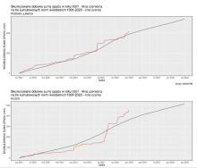 Skumulowana suma wysokości opadów atmosferycznych od 1 stycznia 2020 r. (linia czerwona) na tle skumulowanej sumy wieloletniej (linia czarna, 1991-2020).