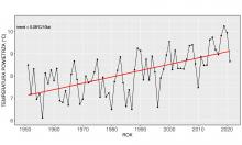 Wzrost średniej temperatury powietrza w Polsce 1951-2021