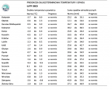IMGW-PIB: Eksperymentalna prognoza długoterminowa temperatury i opadu na styczeń 2023 r. – kwiecień 2023 r.