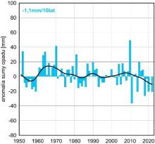 Seria anomalii średniej obszarowej wysokości opadów w listopadzie w Polsce względem okresu referencyjnego 1991-2020 oraz wartość trendu (mm/10 lat); serie wygładzono 10-letnim filtrem Gaussa (czarna linia).