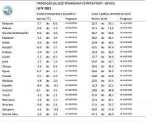 Norma średniej temperatury powietrza i sumy opadów atmosferycznych dla lutego z lat 1991-2020 dla wybranych miast w Polsce wraz z prognozą na luty 2023 r.
