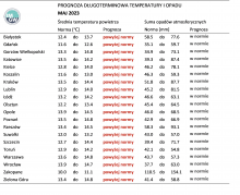 Norma średniej temperatury powietrza i sumy opadów atmosferycznych dla maja z lat 1991-2020 dla wybranych miast w Polsce wraz z prognozą na maj 2023 r.