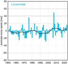Seria anomalii średniej obszarowej wysokości opadów w styczniu w Polsce względem okresu refe-rencyjnego 1991-2020 oraz wartość trendu (mm/10 lat); serie wygładzono 10-letnim filtrem Gaussa (czarna linia).
