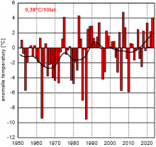 Seria anomalii średniej obszarowej temperatury powietrza w styczniu w Polsce względem okresu referencyjnego 1991-2020 oraz wartość trendu (°C/10 lat); serie wygładzono 10-letnim filtrem Gaussa (czarna linia).