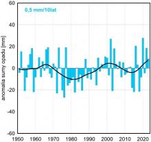 Seria anomalii średniej obszarowej wysokości opadów w lutym w Polsce względem okresu referencyjnego 1991-2020 oraz wartość trendu (mm/10 lat); serie wygładzono 10-letnim filtrem Gaussa (czarna linia).