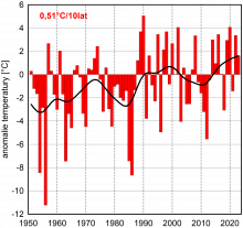 Seria anomalii średniej obszarowej temperatury powietrza w lutym w Polsce względem okresu referencyjnego 1991-2020 oraz wartość trendu (°C/10 lat); serie wygładzono 10-letnim filtrem Gaussa (czarna linia).