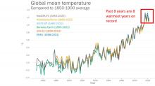 Globalna średnia roczna różnica temperatury powietrza względem warunków przedindustrialnych (1850-1900) wg sześciu globalnych zestawów danych.