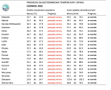 Tab. 1. Norma średniej temperatury powietrza i sumy opadów atmosferycznych dla czerwca z lat 1991-2020 dla wybranych miast w Polsce wraz z prognozą na czerwiec 2023 r.