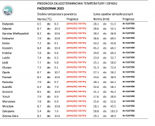 IMGW-PIB: Eksperymentalna prognoza długoterminowa temperatury i opadu na sierpień 2023 r. – listopad 2023 r.