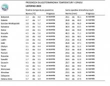 IMGW-PIB: Eksperymentalna prognoza długoterminowa temperatury i opadu na sierpień 2023 r. – listopad 2023 r.